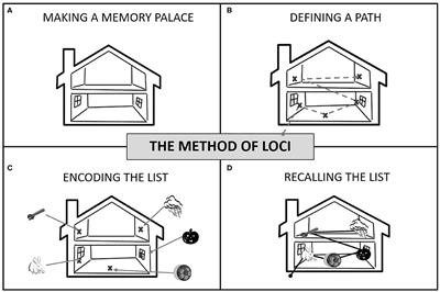 A Feasibility Study on the Use of the Method of Loci for Improving Episodic Memory Performance in Schizophrenia and Non-clinical Subjects